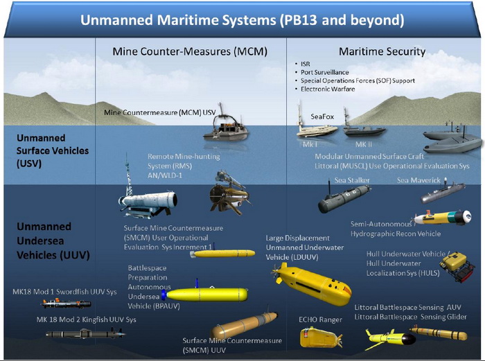 그림 13. DoD-Unmanned Systems Integrated Roadmap,FY2013-2038 상의 수중무인시스템
