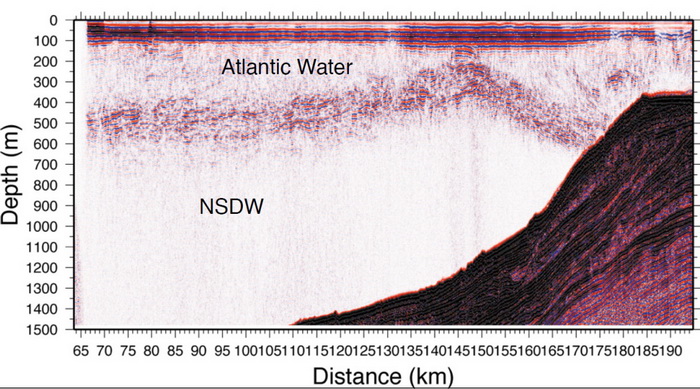 그림 1. 대서양에서 얻은 탄성파 단면으로서 수층 내에서 보이는 반사면이 대서양 바닷물 (Atlantic water)과  그 아래에 북극지방에서 남하한 차가운 노르웨이 해 심층수(NSDW)간의 경계면을 표현한 것이다. 