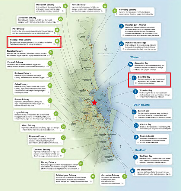 그림 3 . 2013년 호주 Moreton Bay 생태계 건강성 평가 결과 (담수평가, 녹색; 해수평가 청색)와 담수와 해수평가 결과의 연관성 (적색 box) (www.ehmp.org)