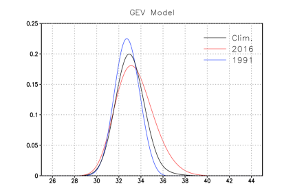 그림 4 GEV 확률분포모형을 이용한 8월 한반도 일최고기온의 1991년과 2016년 예측값, 그리고 기후값의 확률밀도함수