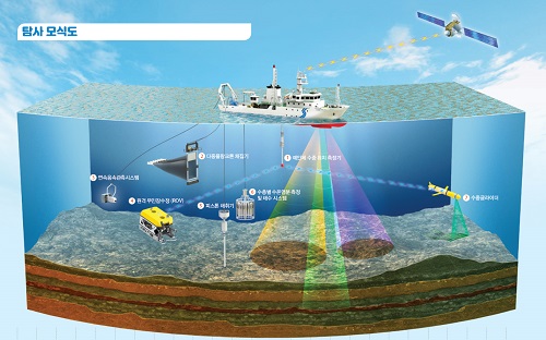 그림 2. 우리나라 관할해역과 지역해 해양연구·관측 모식도