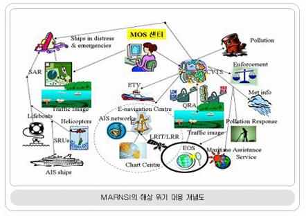 E-Navigation 의 배경 및 개발 전망의 사진