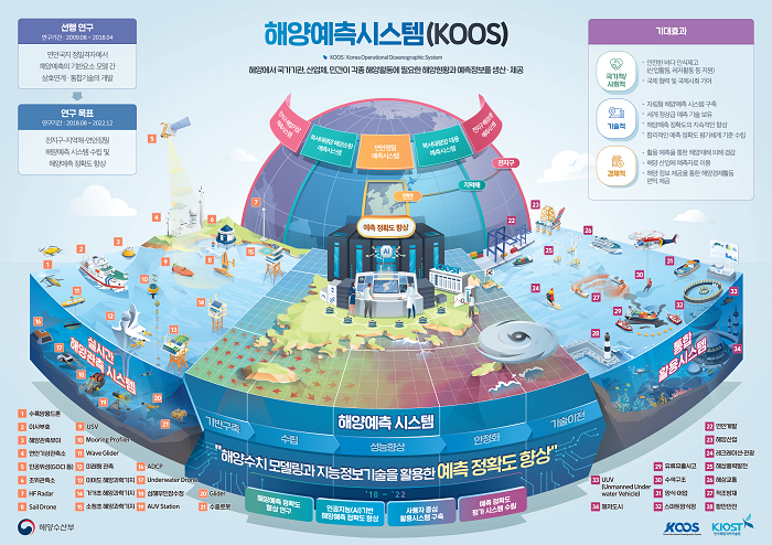 그림 1. 해양예측시스템(KOOS) 인포그래픽