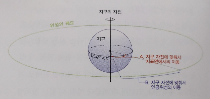 A와 B의 이동속도는 다르지만, 지구 자전축을 중심으로 하는 각속도는 같다.